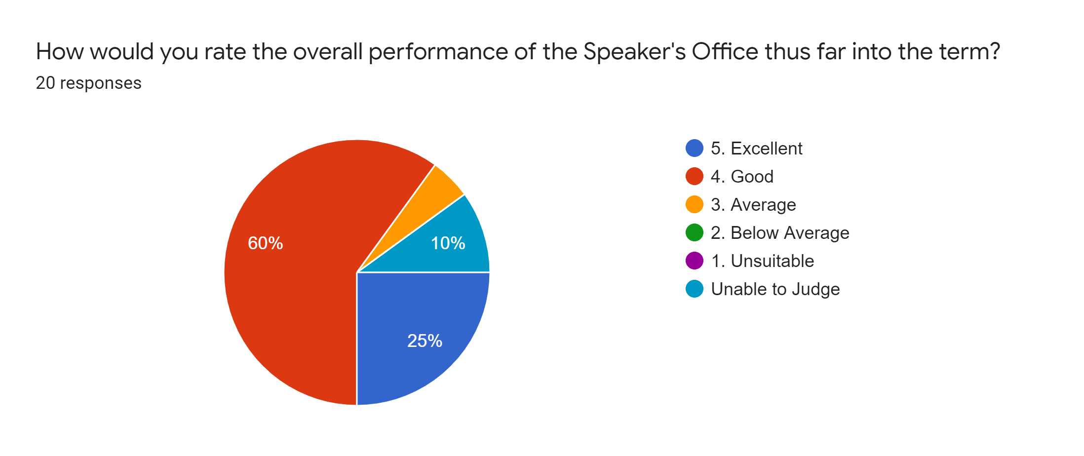 Forms response chart. Question title: How would you rate the overall performance of the Speaker's Office thus far into the term?. Number of responses: 20 responses.