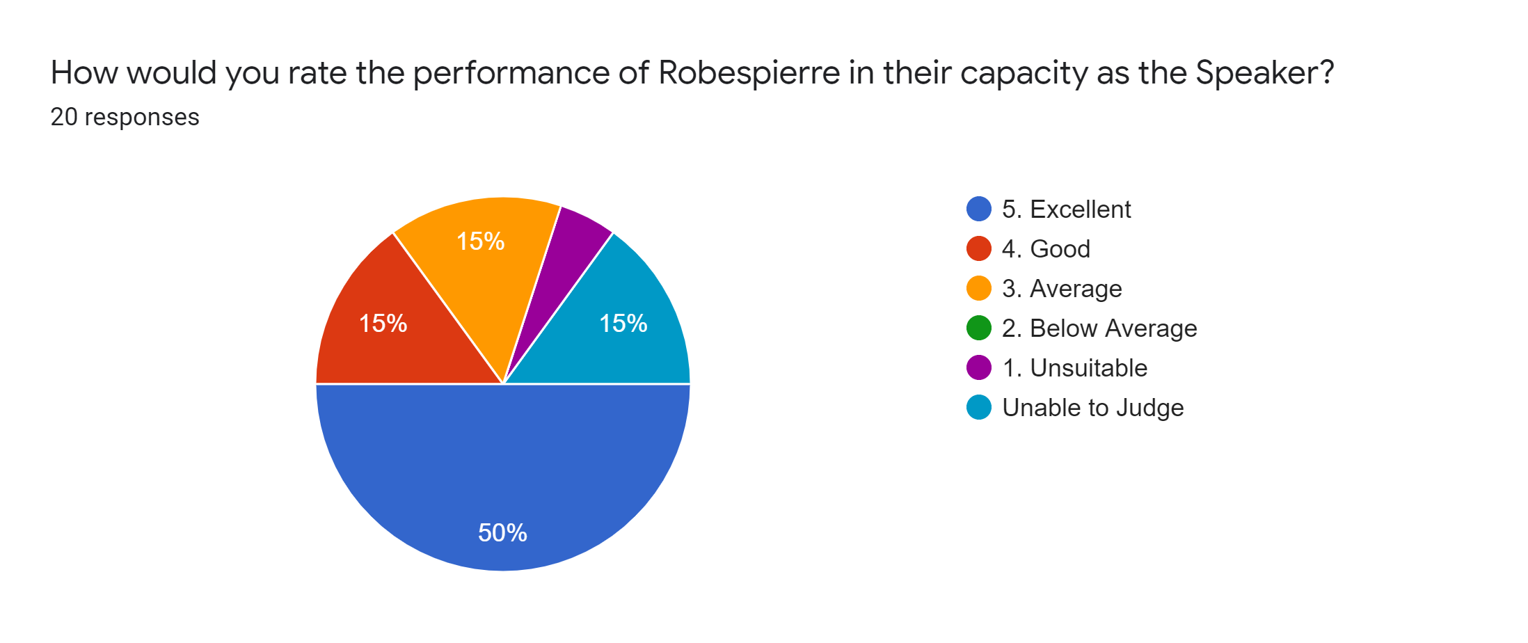 Forms response chart. Question title: How would you rate the performance of Robespierre in their capacity as the Speaker?. Number of responses: 20 responses.