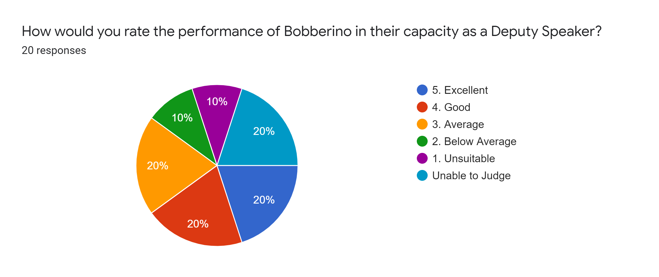 Forms response chart. Question title: How would you rate the performance of Bobberino in their capacity as a Deputy Speaker?. Number of responses: 20 responses.