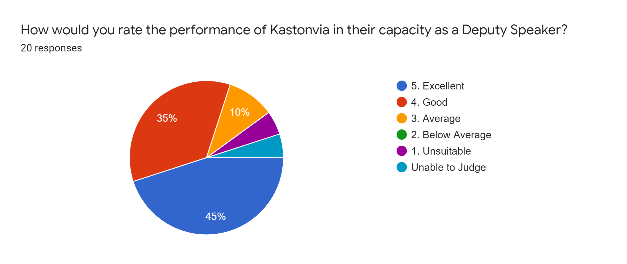 Forms response chart. Question title: How would you rate the performance of Kastonvia in their capacity as a Deputy Speaker?. Number of responses: 20 responses.