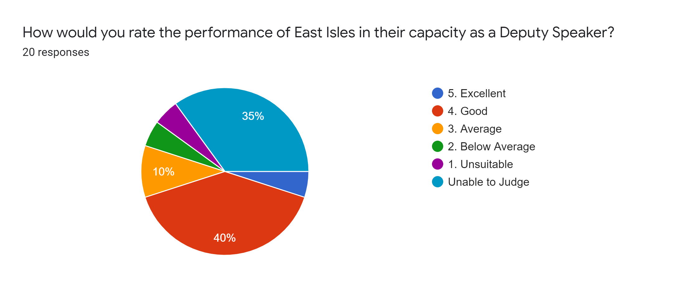 Forms response chart. Question title: How would you rate the performance of East Isles in their capacity as a Deputy Speaker?. Number of responses: 20 responses.