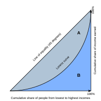 200px-Economics_Gini_coefficient2.svg.png